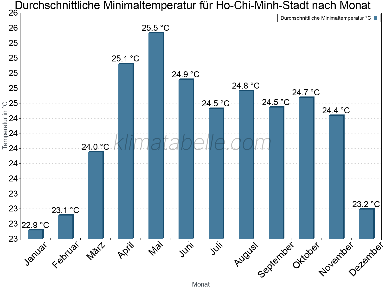 Jahresverlauf der gemittelten Minimaltemperatur je Monat. Ho-Chi-Minh-Stadt.