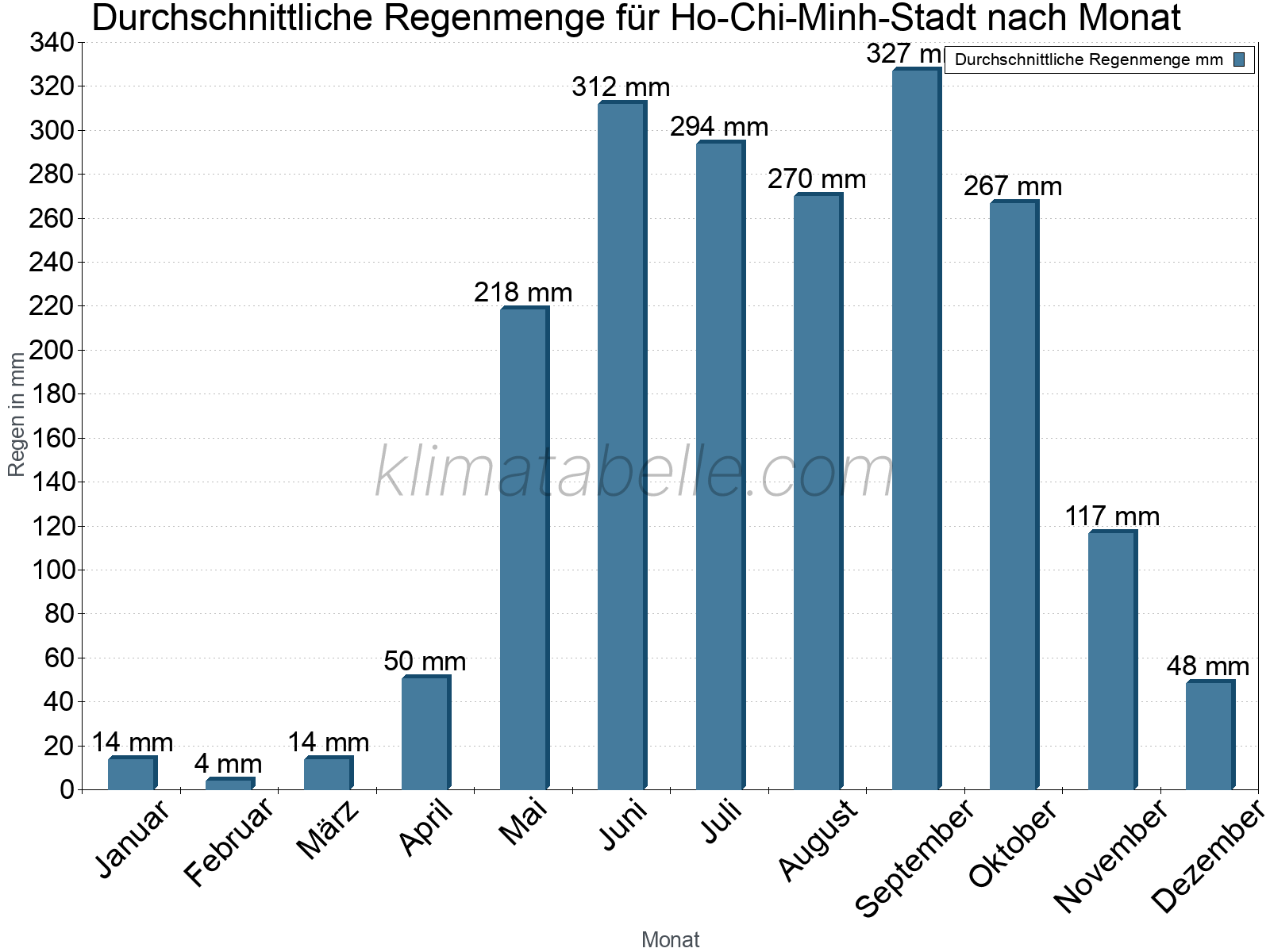 Monatliche Durchschnittswerte der täglichen Regenmenge im Jahresverlauf. Ho-Chi-Minh-Stadt.