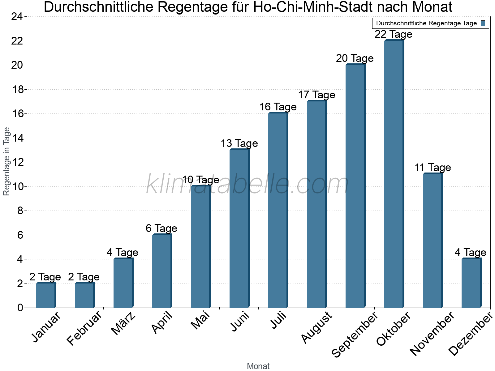 Monatliche Durchschnittswerte der Regentage im Jahresverlauf. Ho-Chi-Minh-Stadt.