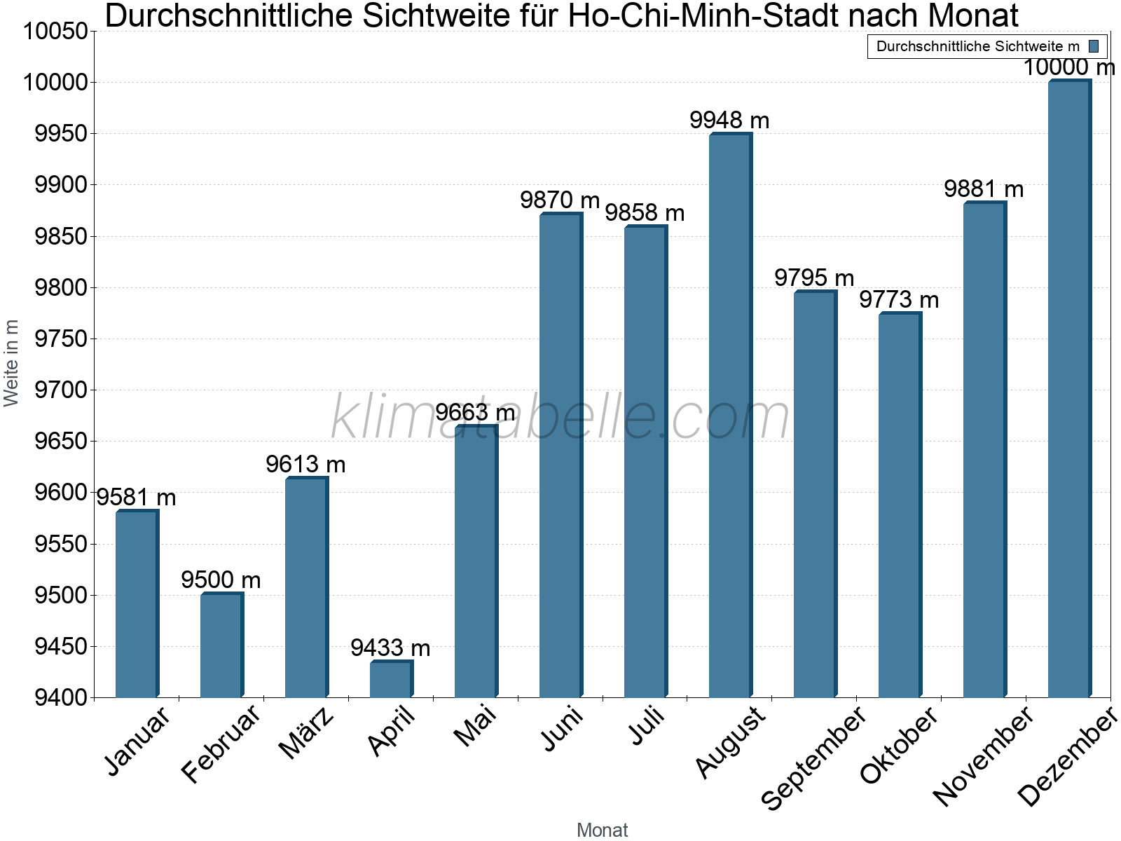 Monatliche Durchschnittssichtweiten im Jahresverlauf. Zu beachten ist, dass die Skalierung der Y-Achse an die Datenwerte angepasst wird. Die Balkenhöhe steht nicht für absolute Prozentsätze wie 0% oder 100%, sondern für relative Mengen im Vergleich zu den minimalen bzw. maximalen Werten anderer Monate. Ho-Chi-Minh-Stadt.