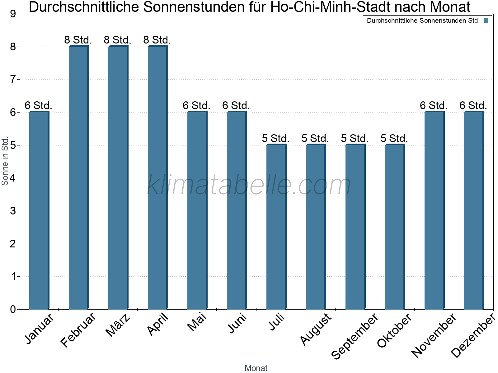 Monatliche Durchschnittswerte der täglichen Sonnenstunden im Jahresverlauf. Ho-Chi-Minh-Stadt.