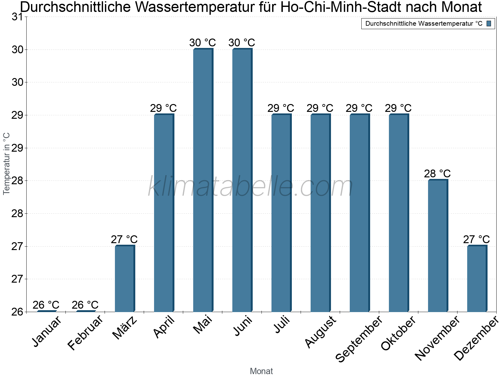 Monatliche Durchschnittstemperaturen des Wassers über das Jahr. Ho-Chi-Minh-Stadt.
