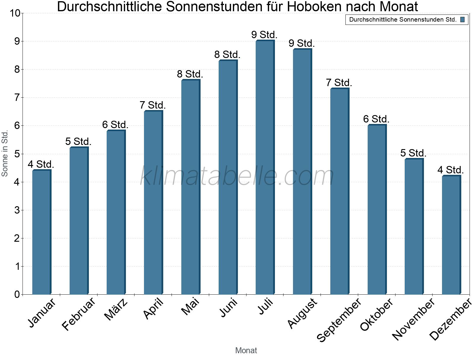 Monatliche Durchschnittswerte der täglichen Sonnenstunden im Jahresverlauf. Hoboken.