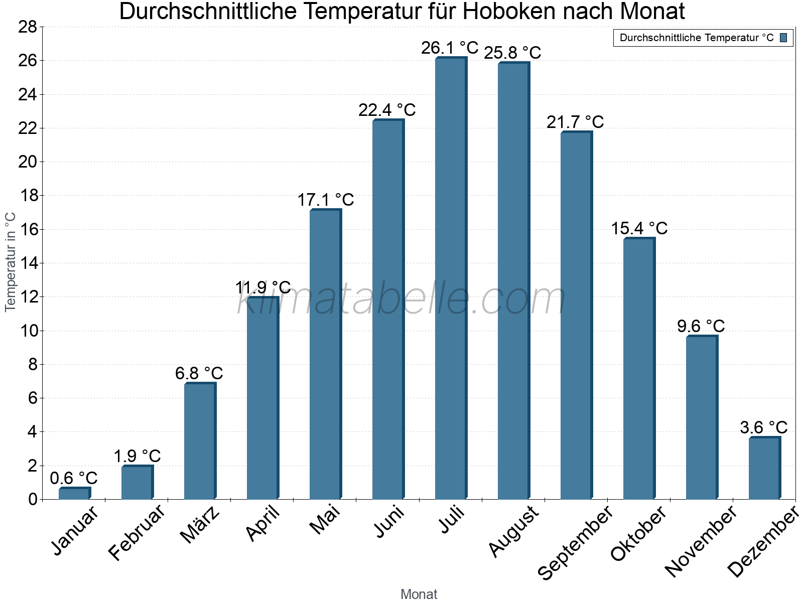 Jahresverlauf der gemittelten Temperatur je Monat. Hoboken.