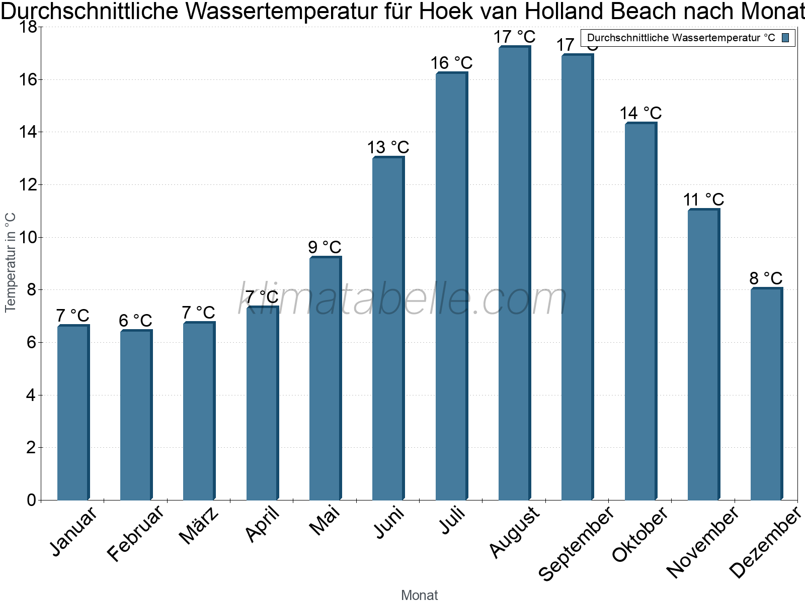 Monatliche Durchschnittstemperaturen des Wassers über das Jahr. Hoek van Holland Beach.