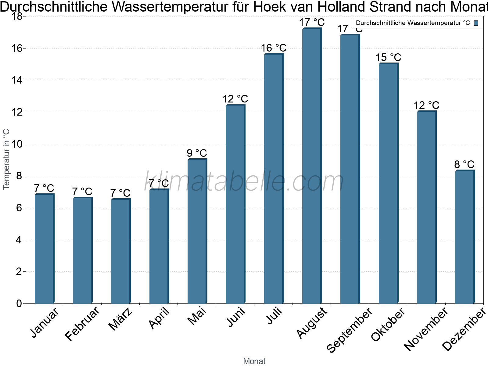 Monatliche Durchschnittstemperaturen des Wassers über das Jahr. Hoek van Holland Strand.