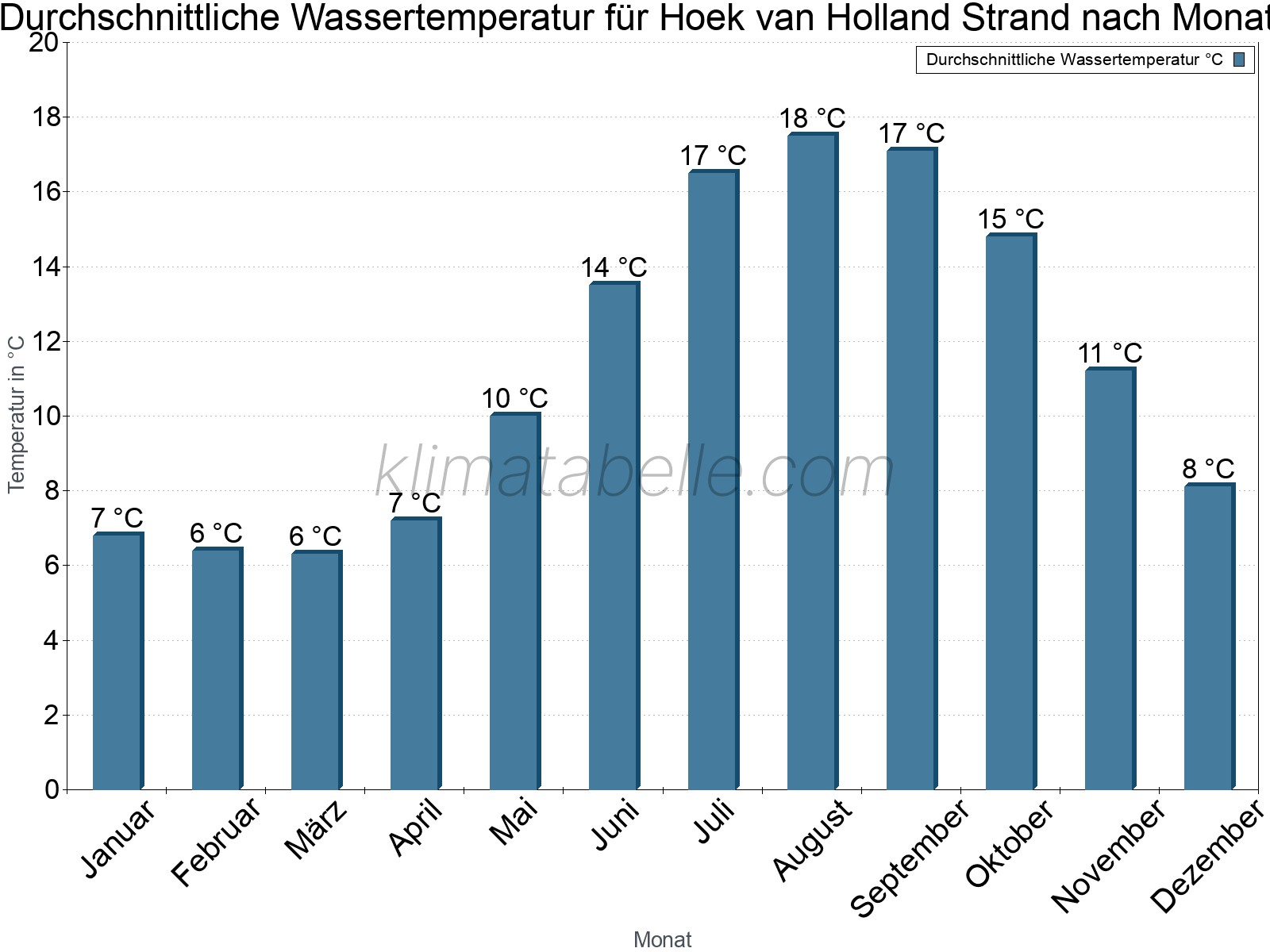 Monatliche Durchschnittstemperaturen des Wassers über das Jahr. Hoek van Holland Strand.
