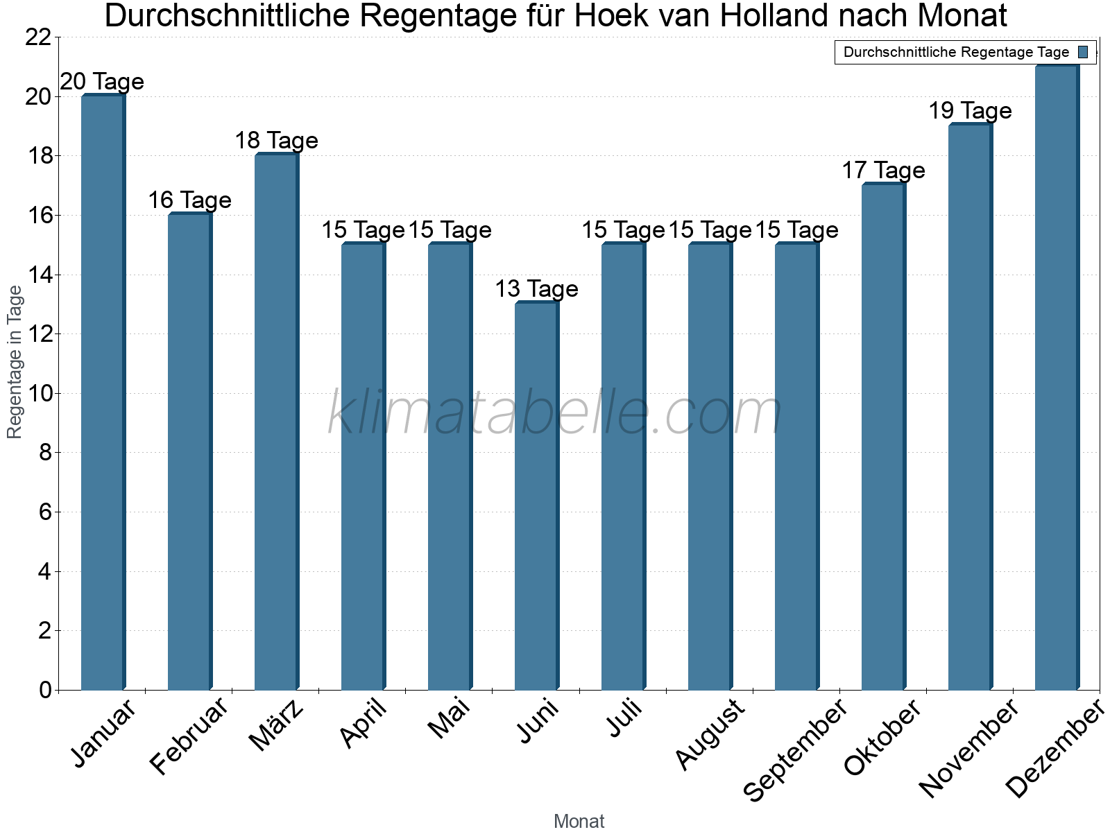 Monatliche Durchschnittswerte der Regentage im Jahresverlauf. Hoek van Holland.
