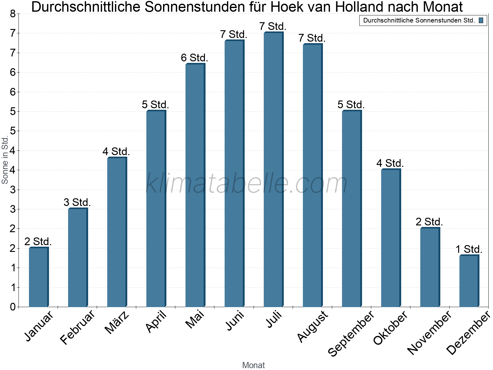Monatliche Durchschnittswerte der täglichen Sonnenstunden im Jahresverlauf. Hoek van Holland.