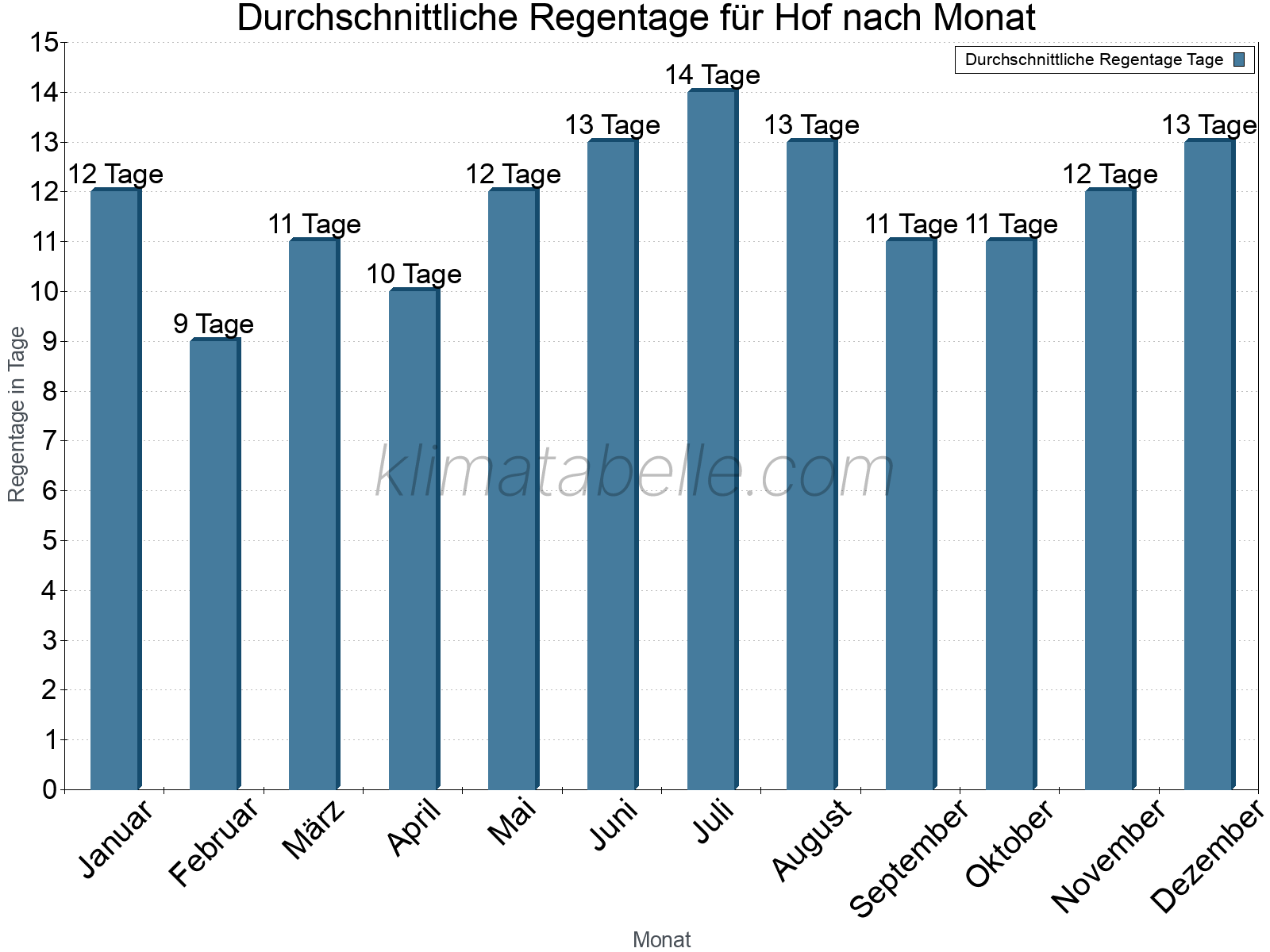 Monatliche Durchschnittswerte der Regentage im Jahresverlauf. Hof.