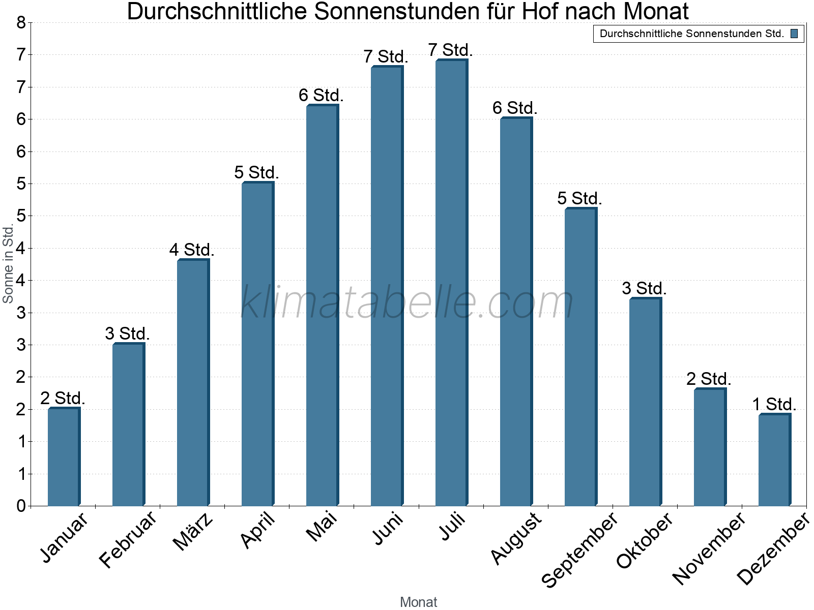 Monatliche Durchschnittswerte der täglichen Sonnenstunden im Jahresverlauf. Hof.