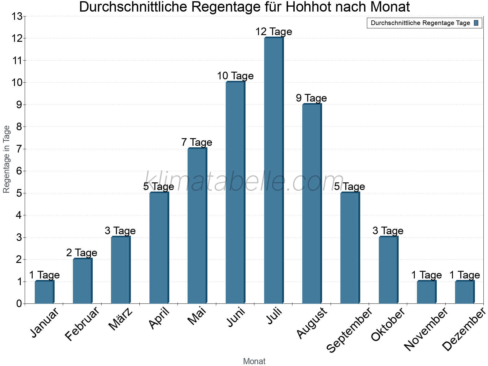 Monatliche Durchschnittswerte der Regentage im Jahresverlauf. Hohhot.