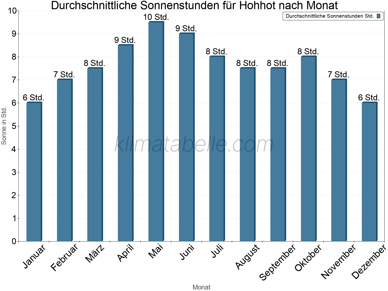 Monatliche Durchschnittswerte der täglichen Sonnenstunden im Jahresverlauf. Hohhot.