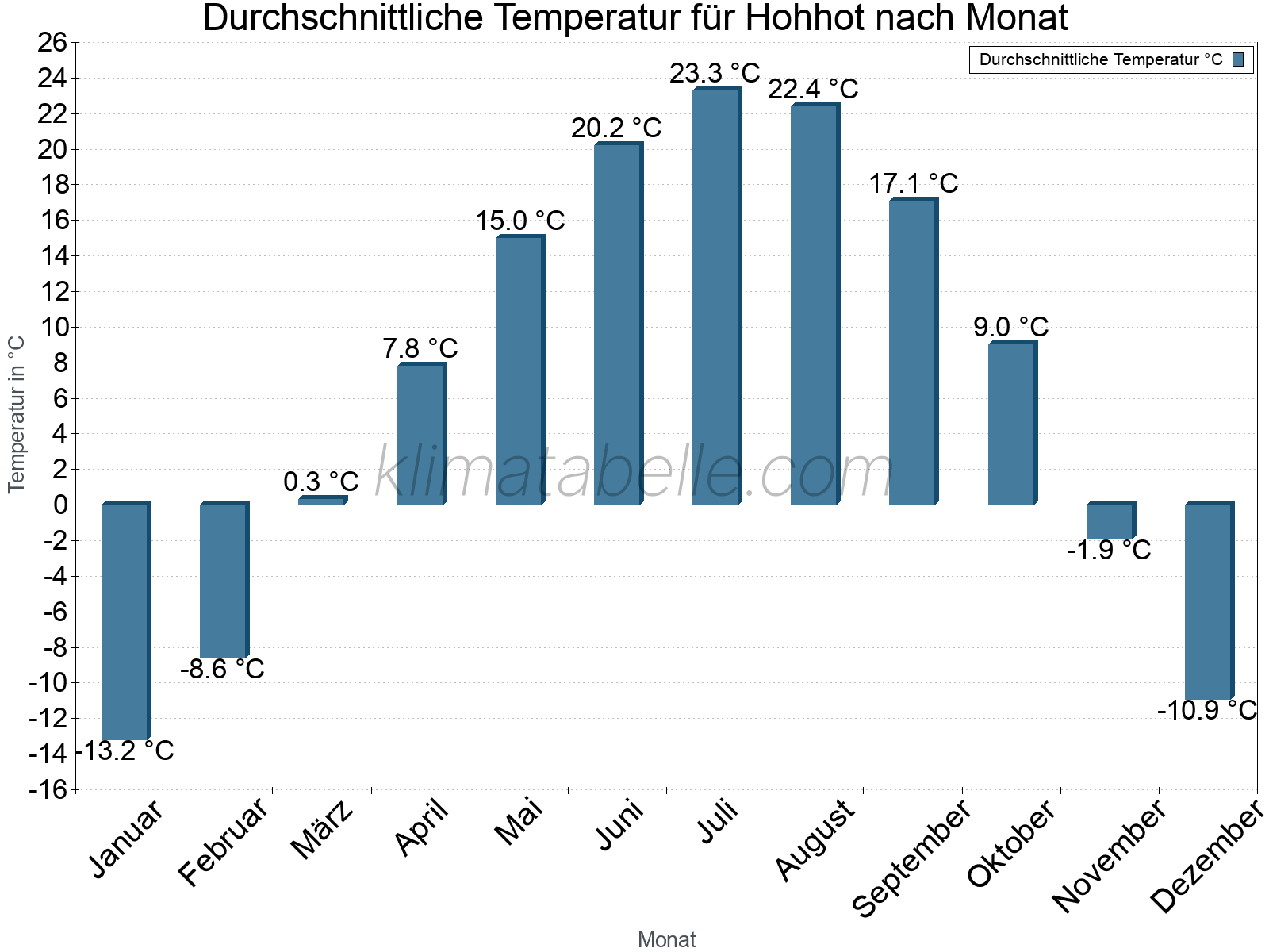 Jahresverlauf der gemittelten Temperatur je Monat. Hohhot.