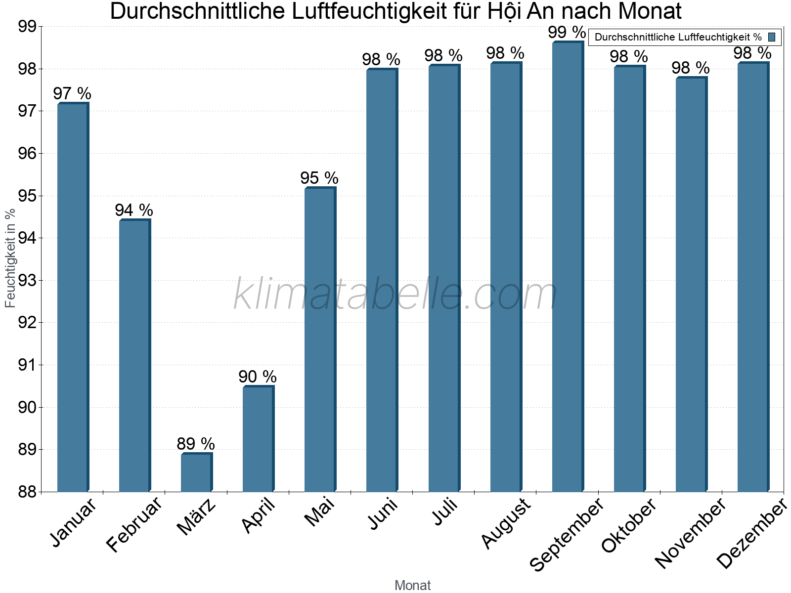 Jahresverlauf des gemittelten Luftfeuchtigkeit je Monat. Zu beachten ist, dass die Skalierung der Y-Achse an die Datenwerte angepasst wird. Die Balkenhöhe steht nicht für absolute Prozentsätze wie 0% oder 100%, sondern für relative Mengen im Vergleich zu den minimalen bzw. maximalen Werten anderer Monate. Hội An.