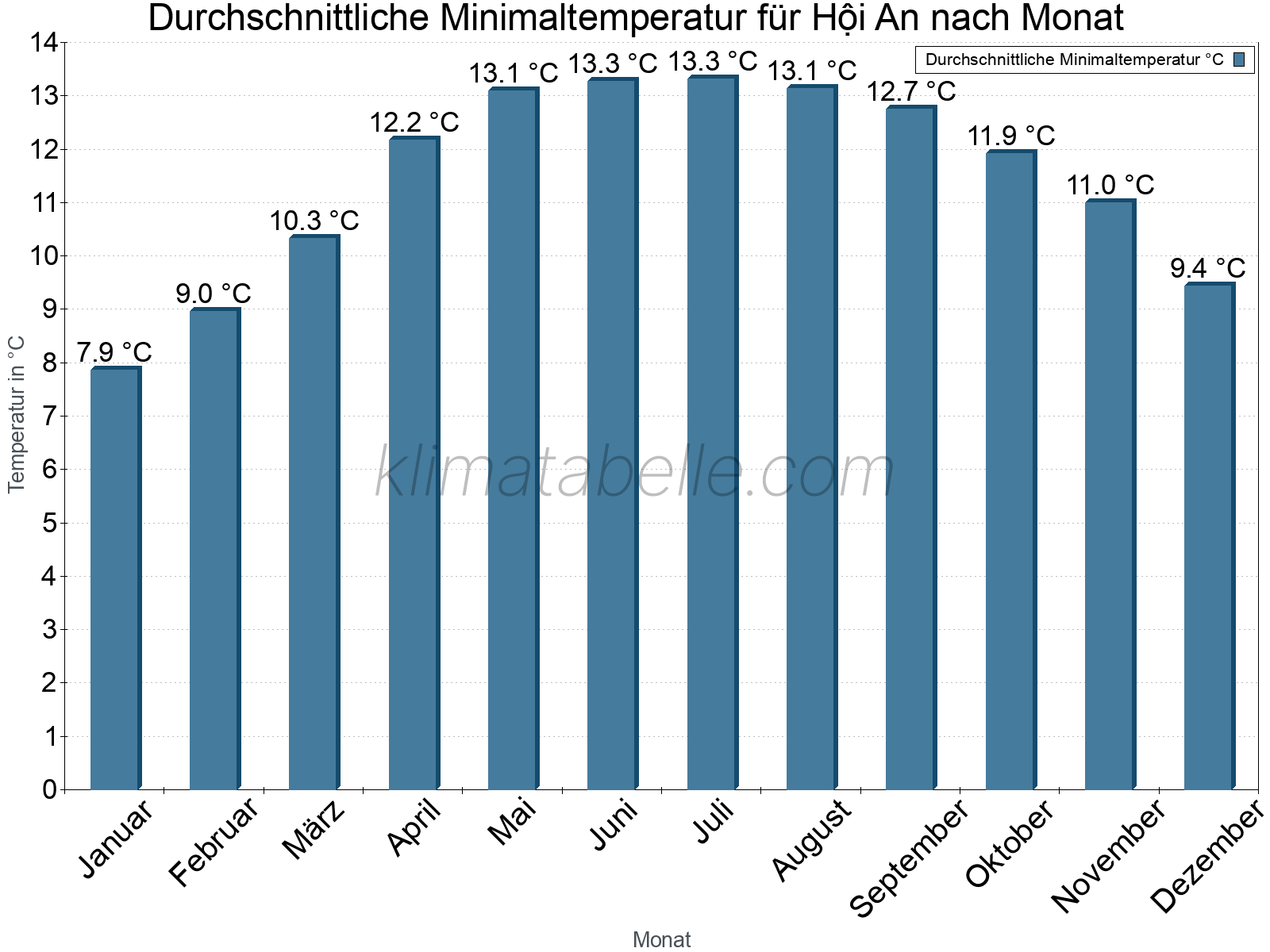 Jahresverlauf der gemittelten Minimaltemperatur je Monat. Hội An.