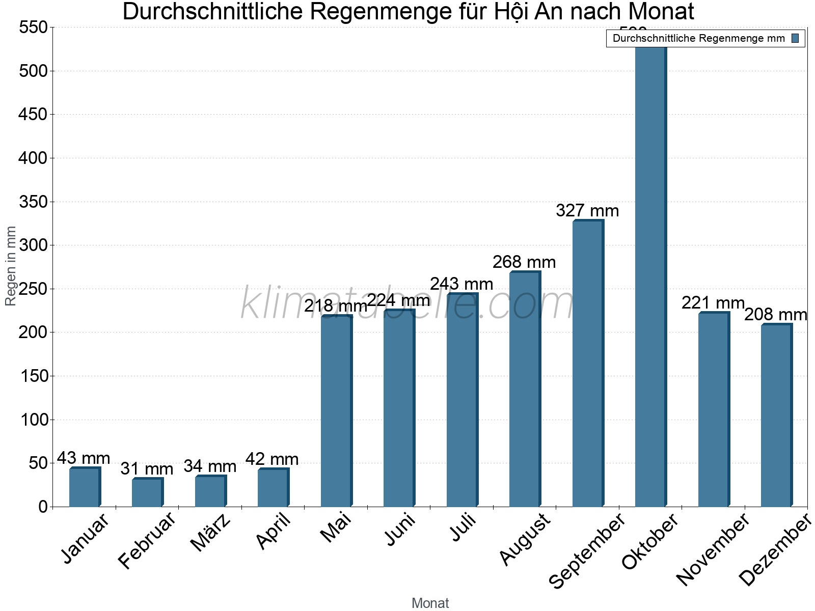 Monatliche Durchschnittswerte der täglichen Regenmenge im Jahresverlauf. Hội An.
