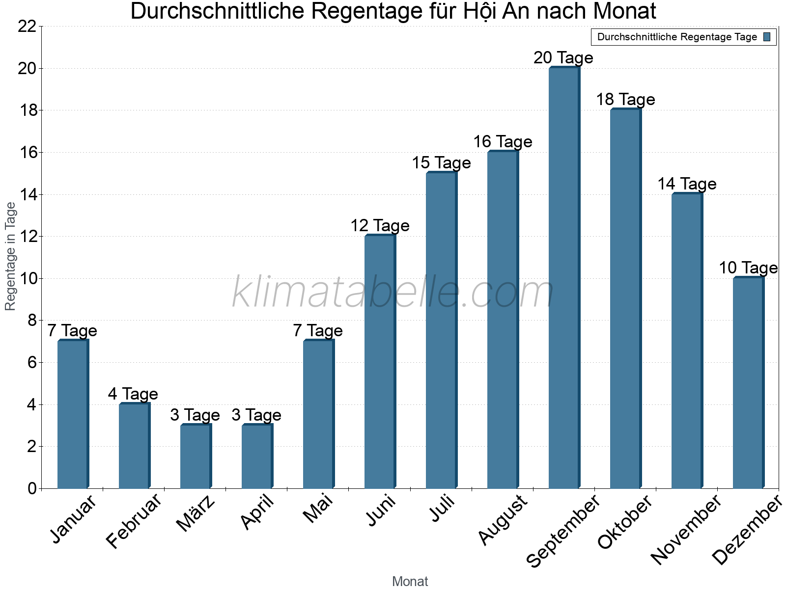 Monatliche Durchschnittswerte der Regentage im Jahresverlauf. Hội An.