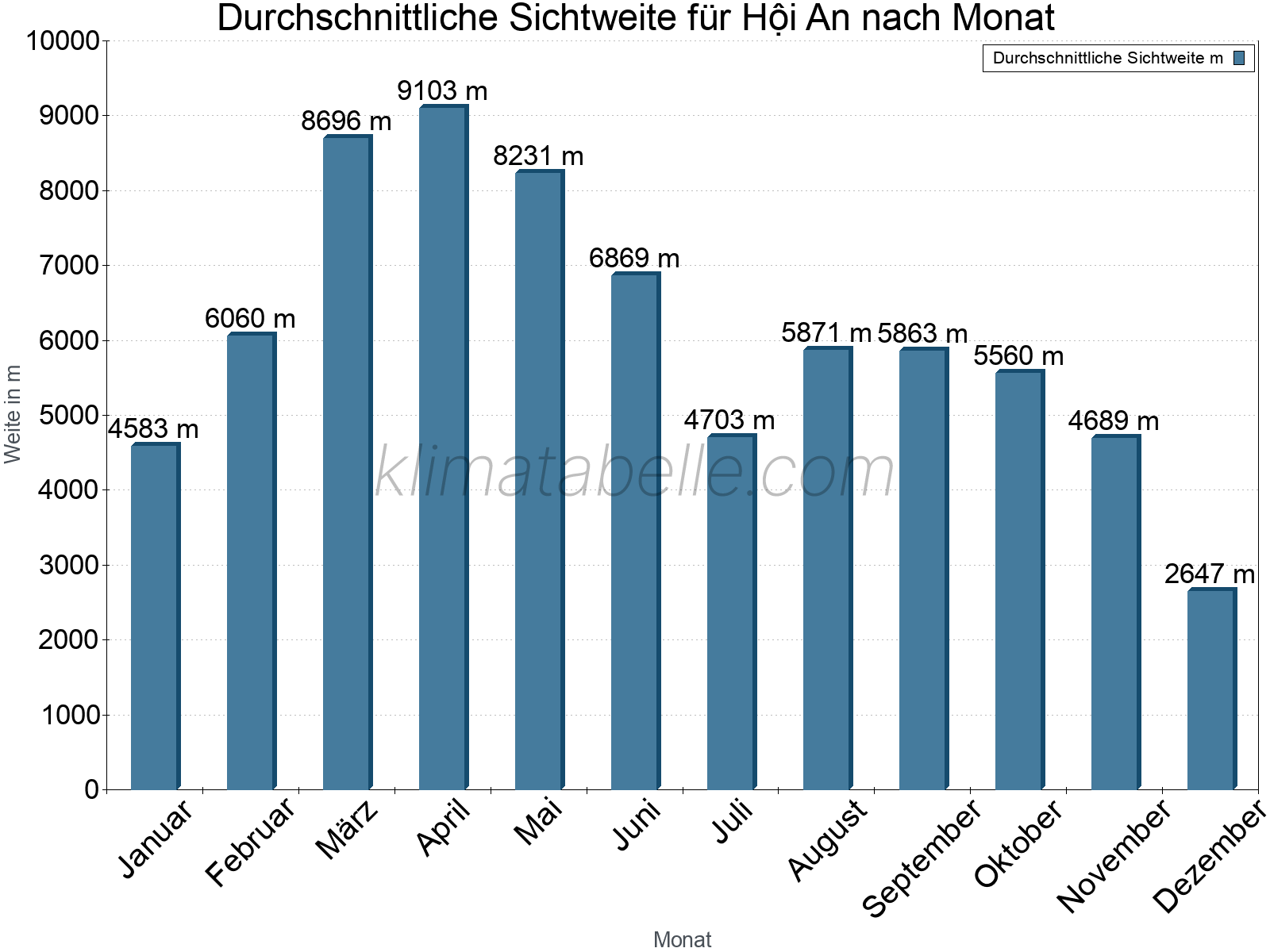 Monatliche Durchschnittssichtweiten im Jahresverlauf. Zu beachten ist, dass die Skalierung der Y-Achse an die Datenwerte angepasst wird. Die Balkenhöhe steht nicht für absolute Prozentsätze wie 0% oder 100%, sondern für relative Mengen im Vergleich zu den minimalen bzw. maximalen Werten anderer Monate. Hội An.