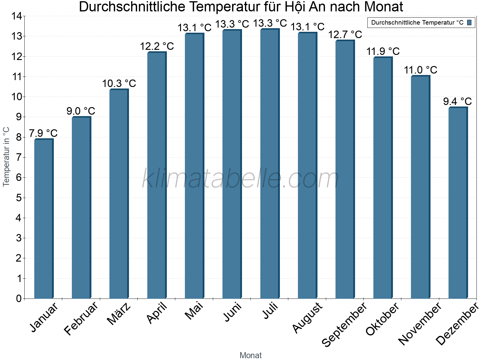 Jahresverlauf der gemittelten Temperatur je Monat. Hội An.
