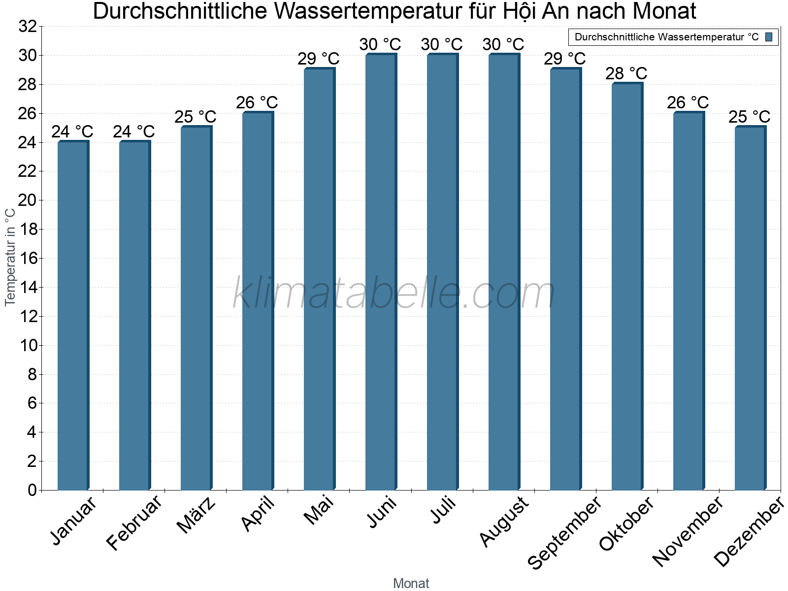 Monatliche Durchschnittstemperaturen des Wassers über das Jahr. Hội An.