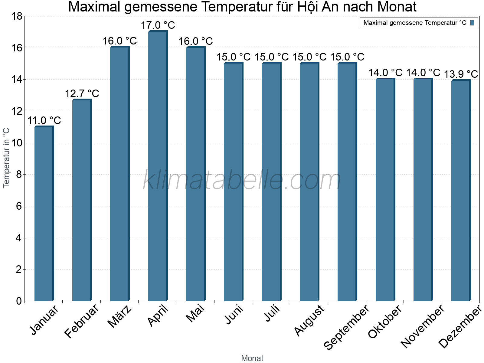 Jahresverlauf der Maximaltemperatur je Monat. Hội An.