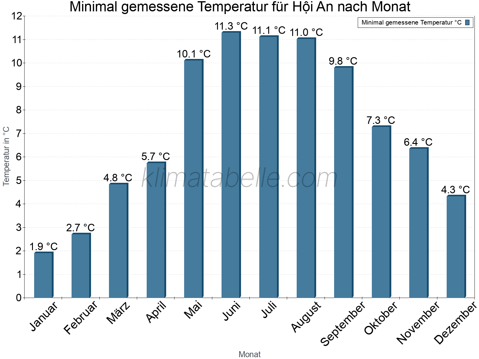 Jahresverlauf der Minimaltemperatur je Monat. Hội An.