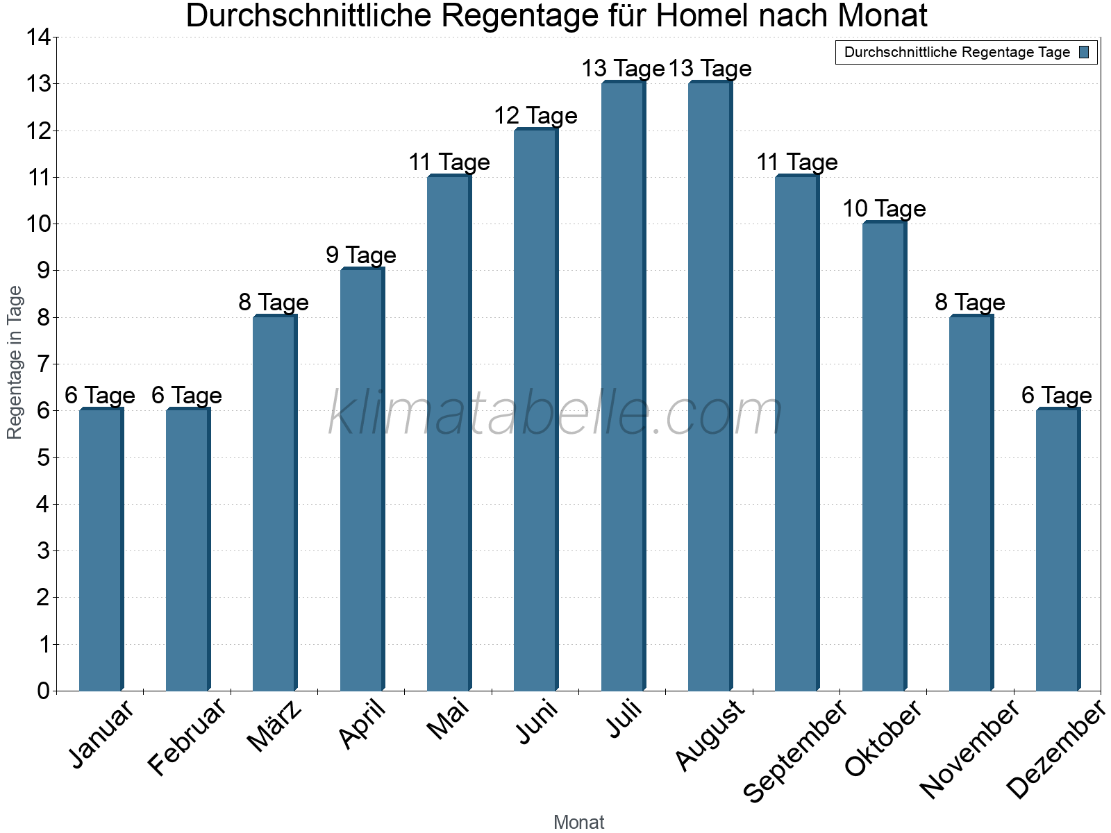 Monatliche Durchschnittswerte der Regentage im Jahresverlauf. Homel.