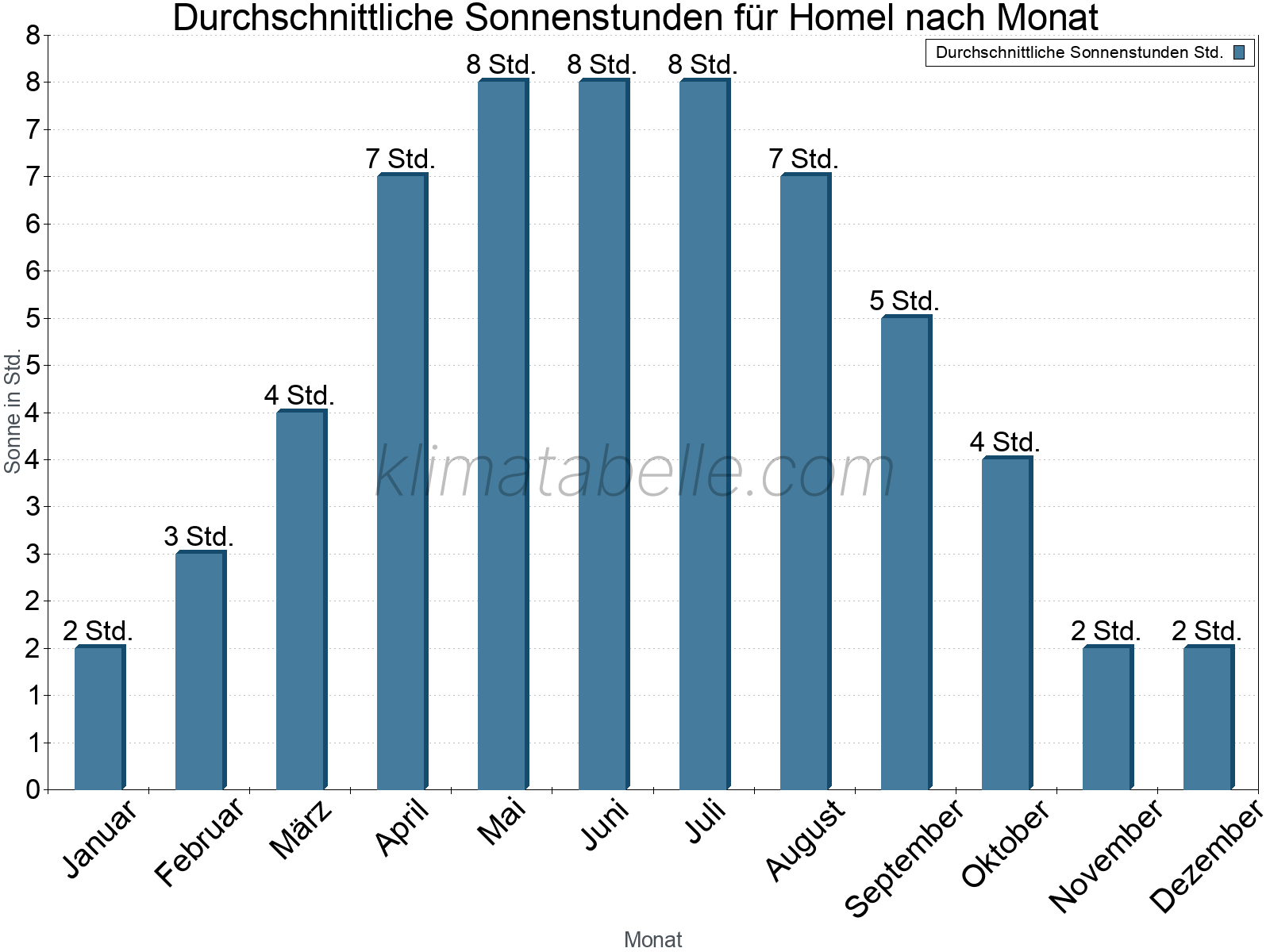 Monatliche Durchschnittswerte der täglichen Sonnenstunden im Jahresverlauf. Homel.
