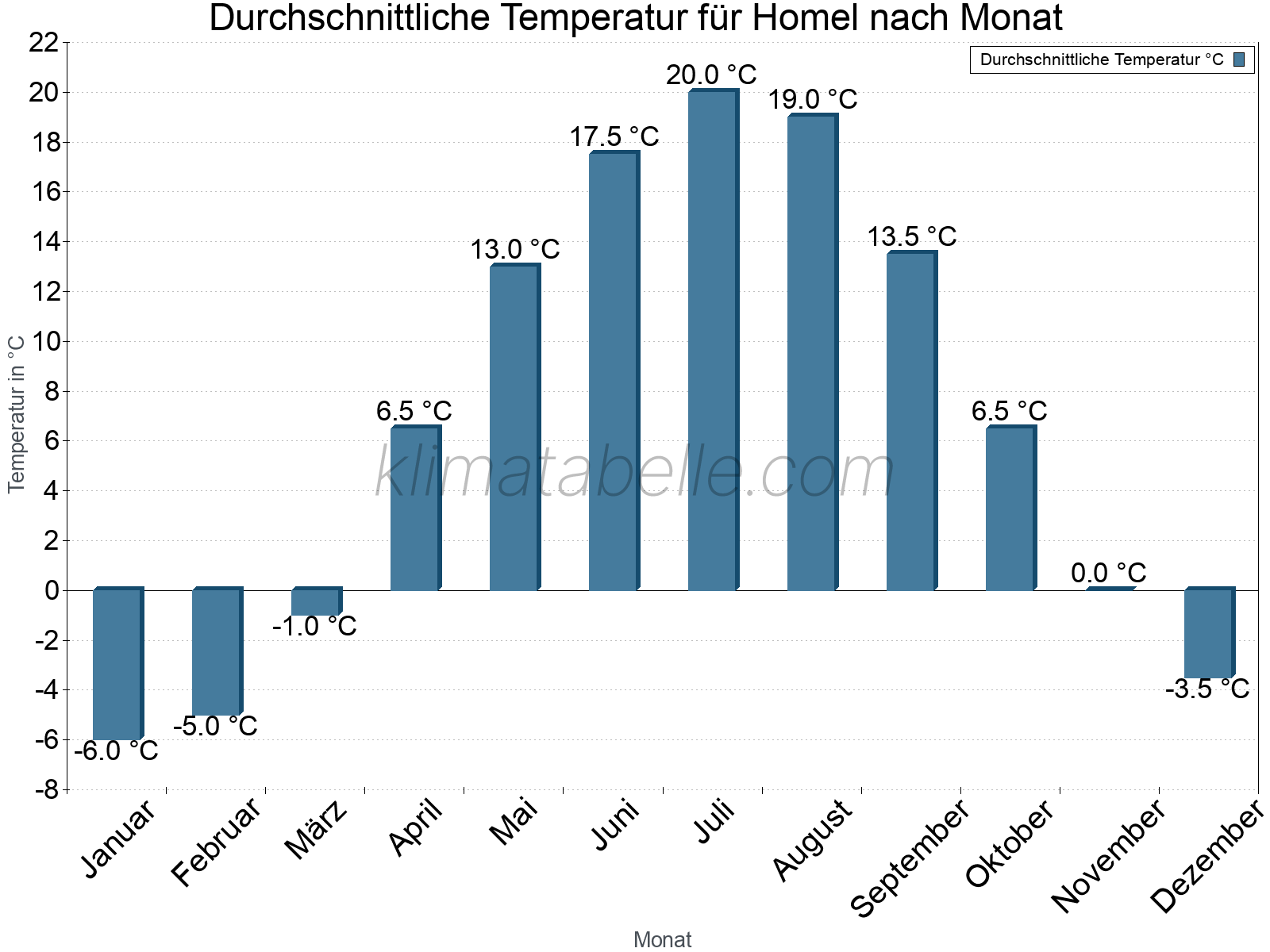 Jahresverlauf der gemittelten Temperatur je Monat. Homel.