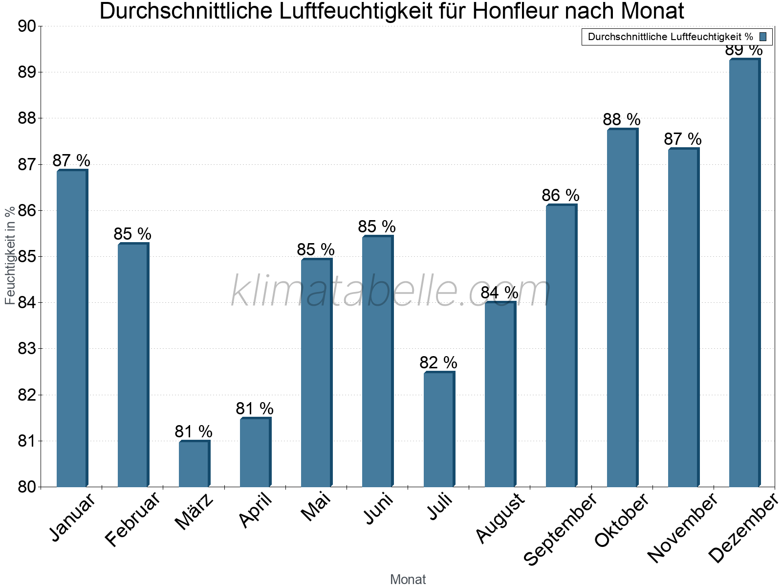 Jahresverlauf des gemittelten Luftfeuchtigkeit je Monat. Zu beachten ist, dass die Skalierung der Y-Achse an die Datenwerte angepasst wird. Die Balkenhöhe steht nicht für absolute Prozentsätze wie 0% oder 100%, sondern für relative Mengen im Vergleich zu den minimalen bzw. maximalen Werten anderer Monate. Honfleur.