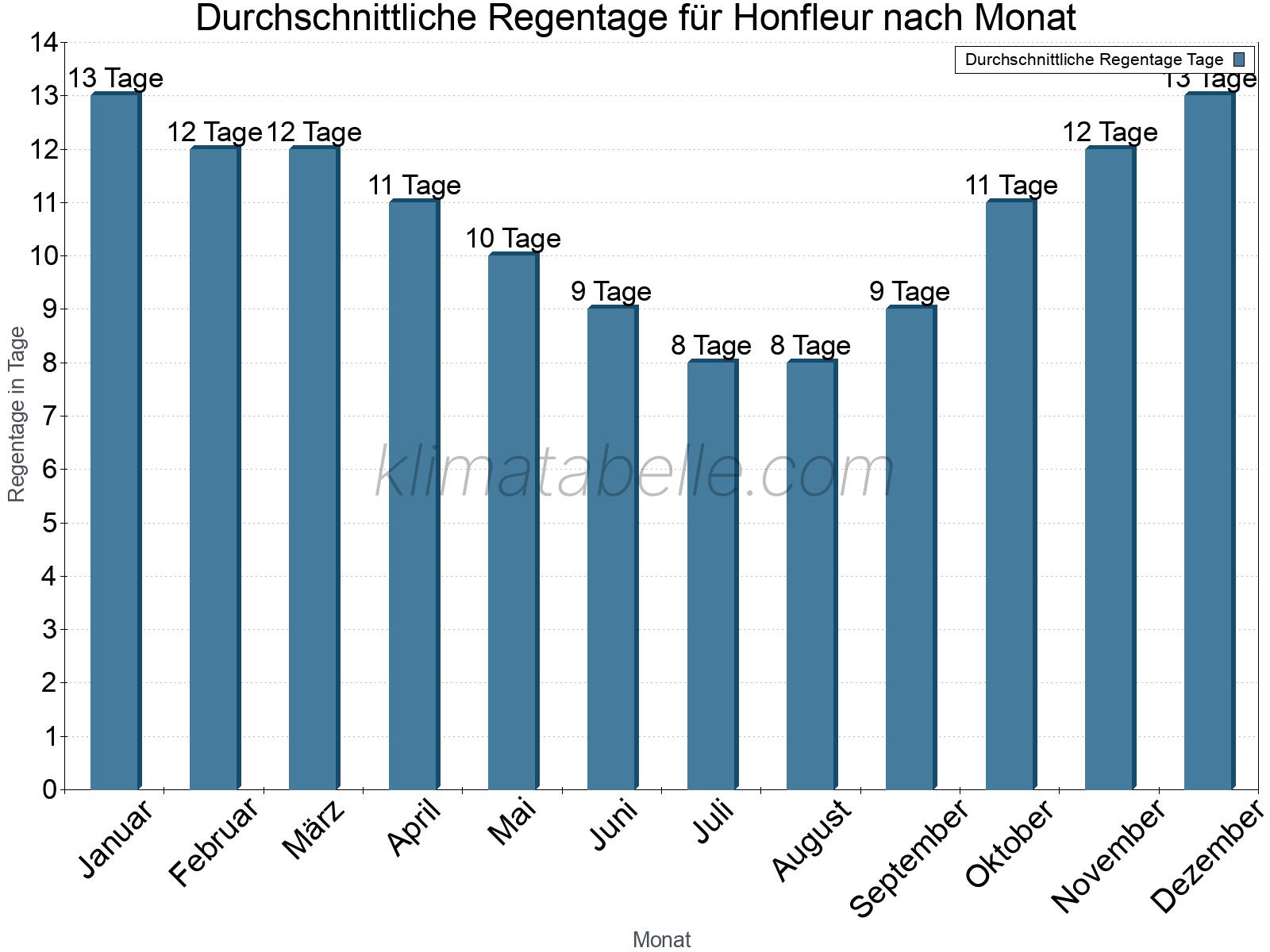 Monatliche Durchschnittswerte der Regentage im Jahresverlauf. Honfleur.