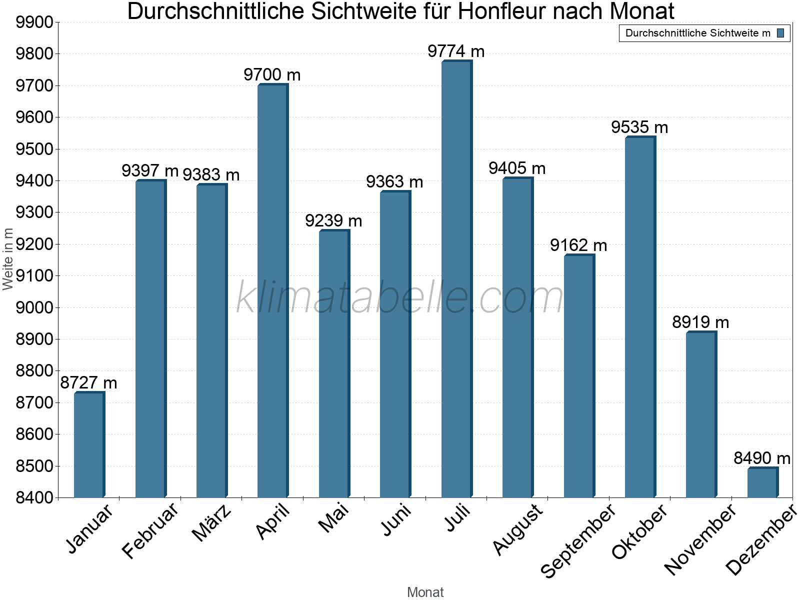 Monatliche Durchschnittssichtweiten im Jahresverlauf. Zu beachten ist, dass die Skalierung der Y-Achse an die Datenwerte angepasst wird. Die Balkenhöhe steht nicht für absolute Prozentsätze wie 0% oder 100%, sondern für relative Mengen im Vergleich zu den minimalen bzw. maximalen Werten anderer Monate. Honfleur.