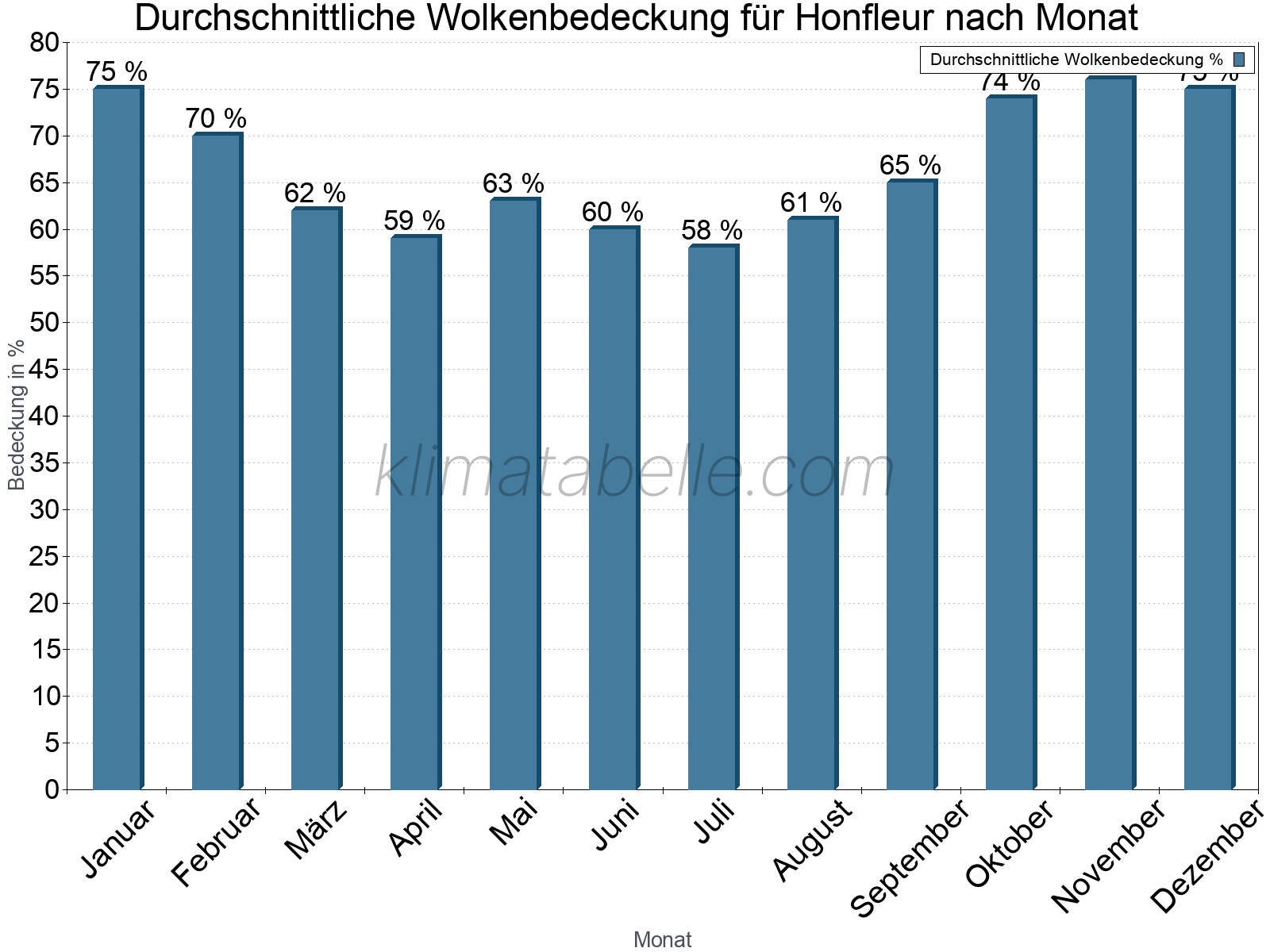 Jahresverlauf der gemittelten Bedeckung des Himmels je Monat. Dabei sind auch Nebelfelder (z.B. am Morgen) inkludiert. Zu beachten ist, dass die Skalierung der Y-Achse an die Datenwerte angepasst wird. Die Balkenhöhe steht nicht für absolute Prozentsätze wie 0% oder 100%, sondern für relative Mengen im Vergleich zu den minimalen bzw. maximalen Werten anderer Monate. Honfleur.