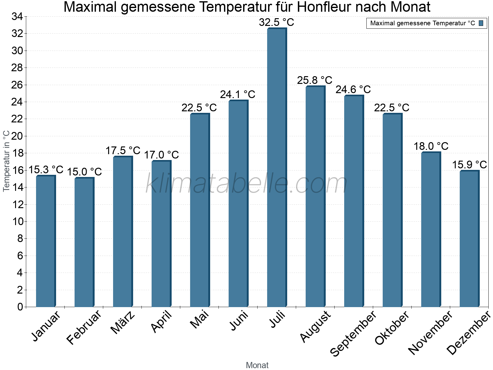 Jahresverlauf der Maximaltemperatur je Monat. Honfleur.