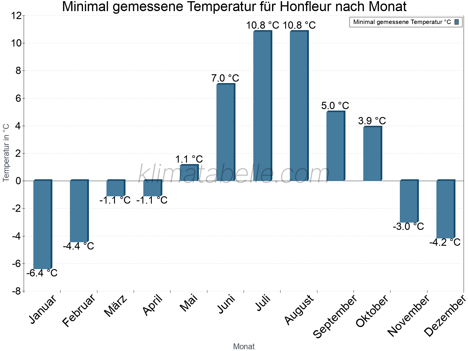 Jahresverlauf der Minimaltemperatur je Monat. Honfleur.
