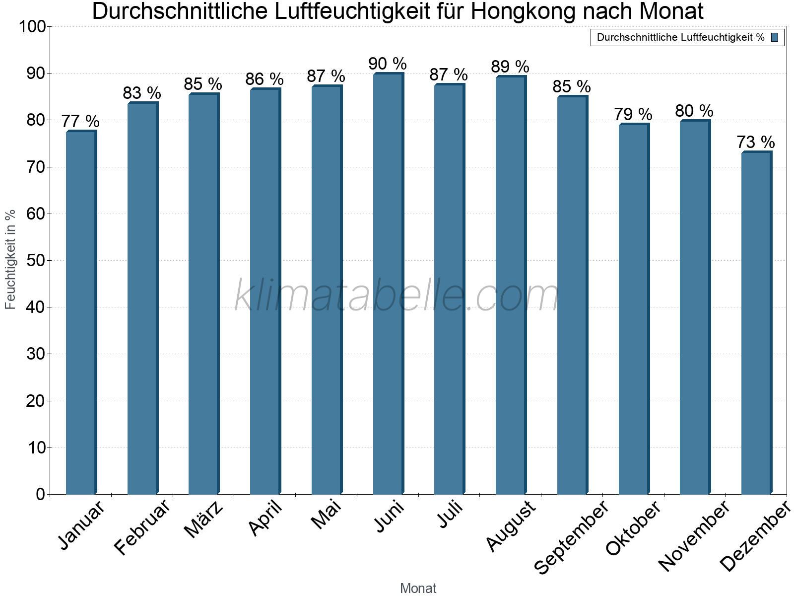 Jahresverlauf des gemittelten Luftfeuchtigkeit je Monat. Zu beachten ist, dass die Skalierung der Y-Achse an die Datenwerte angepasst wird. Die Balkenhöhe steht nicht für absolute Prozentsätze wie 0% oder 100%, sondern für relative Mengen im Vergleich zu den minimalen bzw. maximalen Werten anderer Monate. Hongkong.