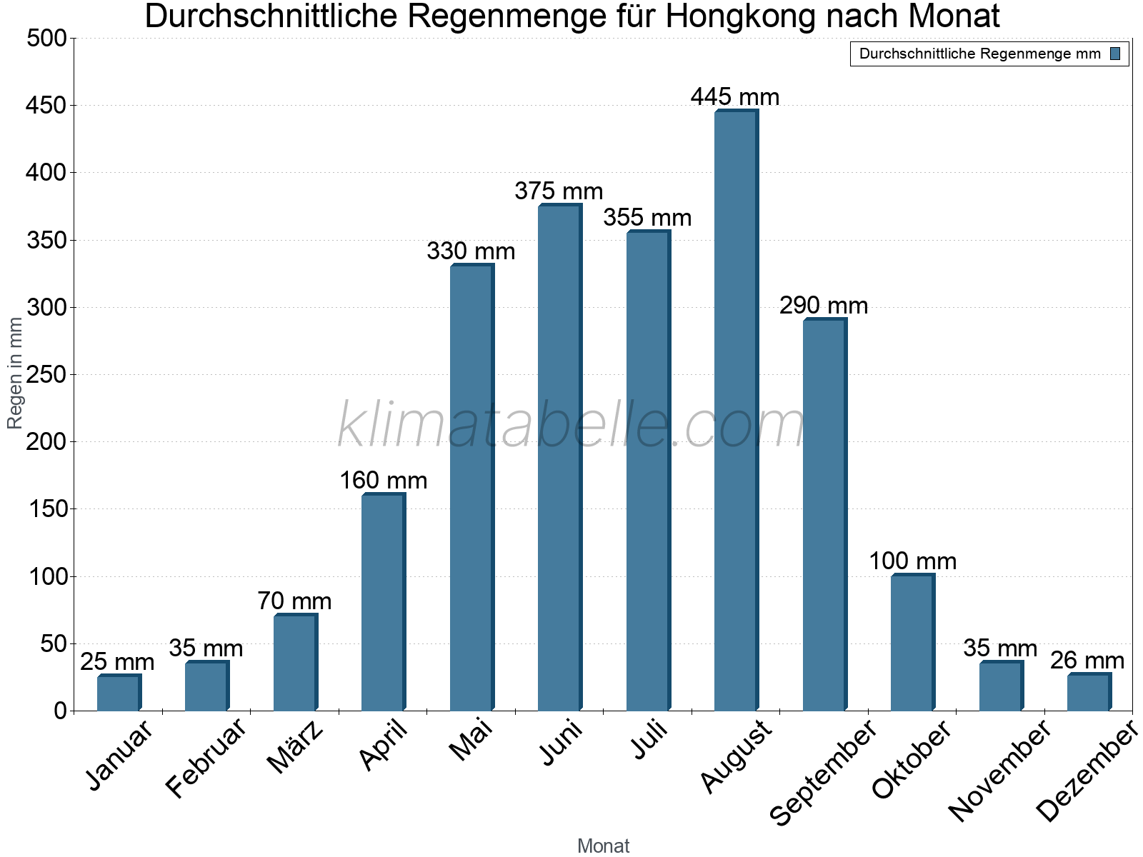 Monatliche Durchschnittswerte der täglichen Regenmenge im Jahresverlauf. Hongkong.
