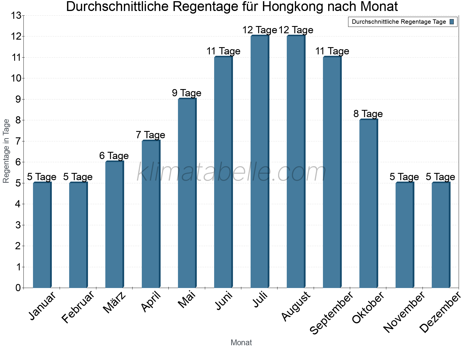 Monatliche Durchschnittswerte der Regentage im Jahresverlauf. Hongkong.