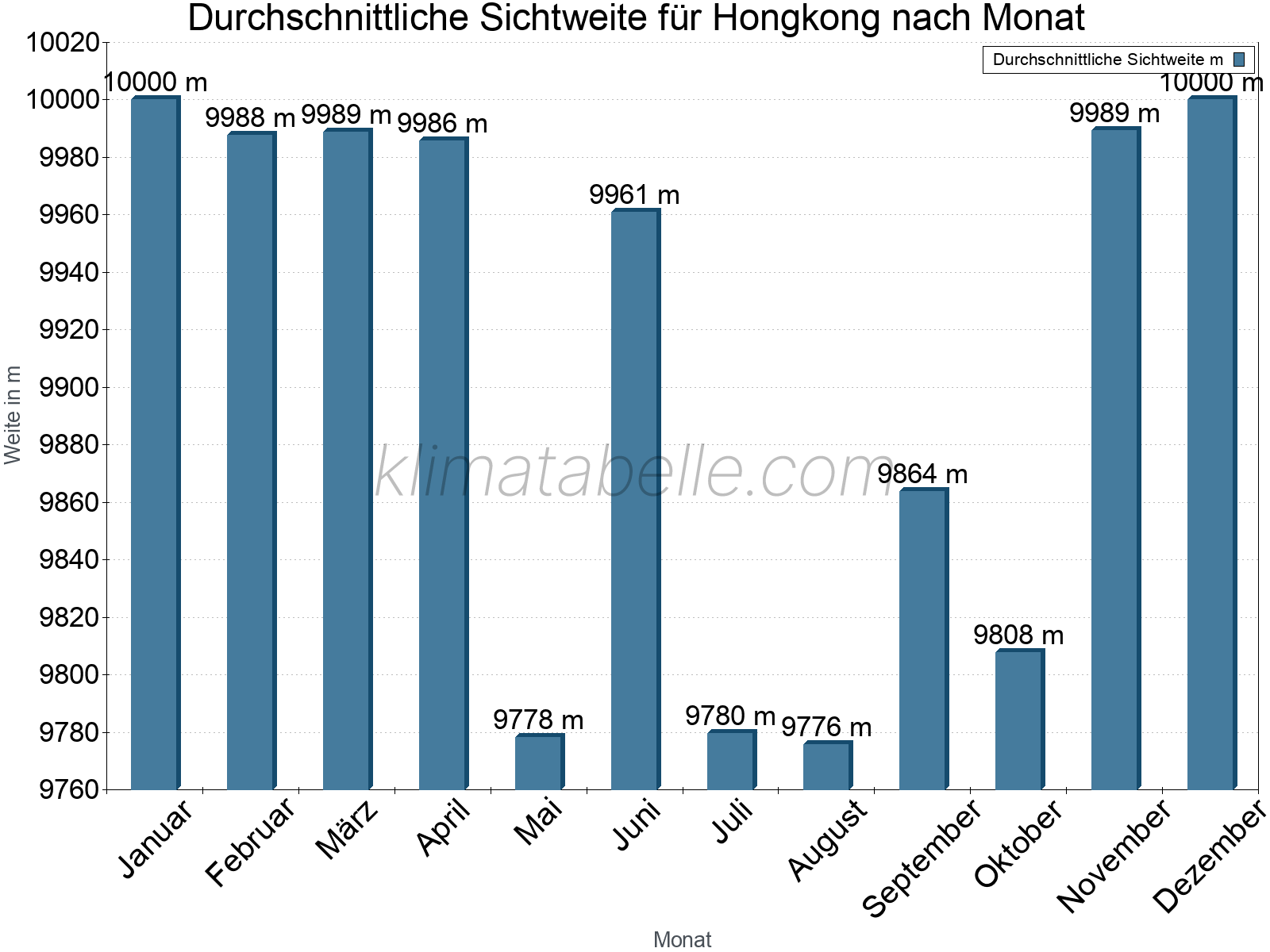 Monatliche Durchschnittssichtweiten im Jahresverlauf. Zu beachten ist, dass die Skalierung der Y-Achse an die Datenwerte angepasst wird. Die Balkenhöhe steht nicht für absolute Prozentsätze wie 0% oder 100%, sondern für relative Mengen im Vergleich zu den minimalen bzw. maximalen Werten anderer Monate. Hongkong.