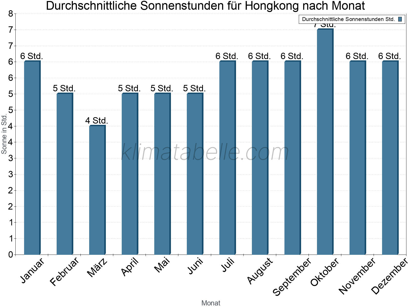 Monatliche Durchschnittswerte der täglichen Sonnenstunden im Jahresverlauf. Hongkong.