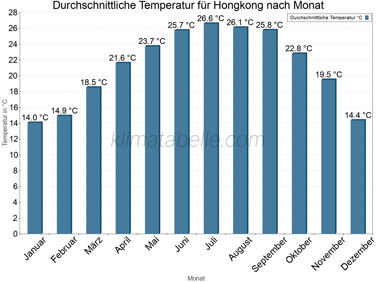 Jahresverlauf der gemittelten Temperatur je Monat. Hongkong.