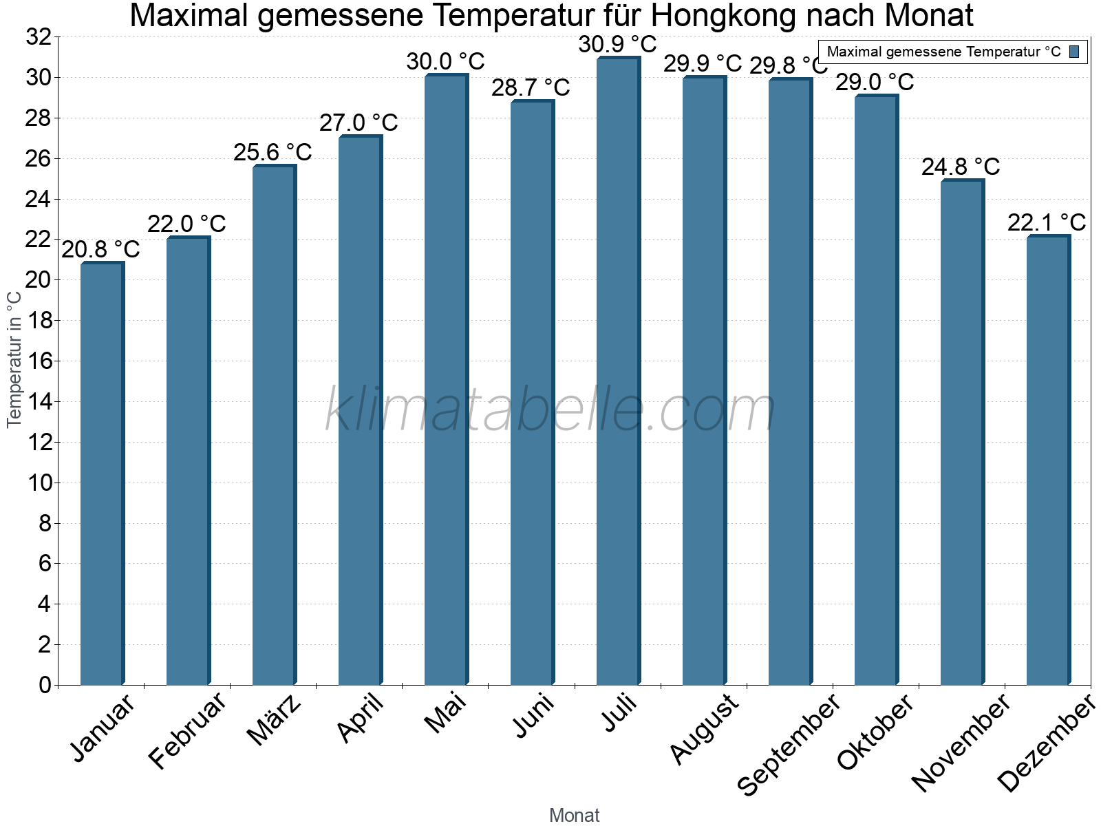 Jahresverlauf der Maximaltemperatur je Monat. Hongkong.