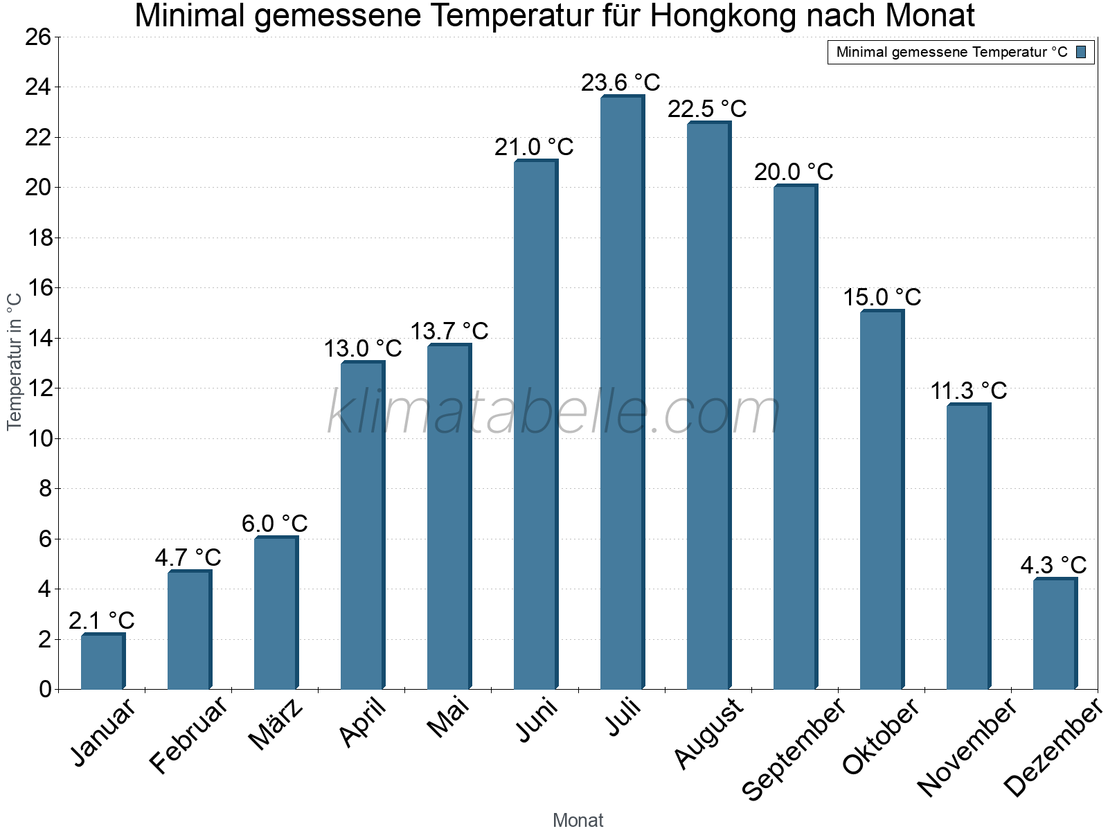 Jahresverlauf der Minimaltemperatur je Monat. Hongkong.