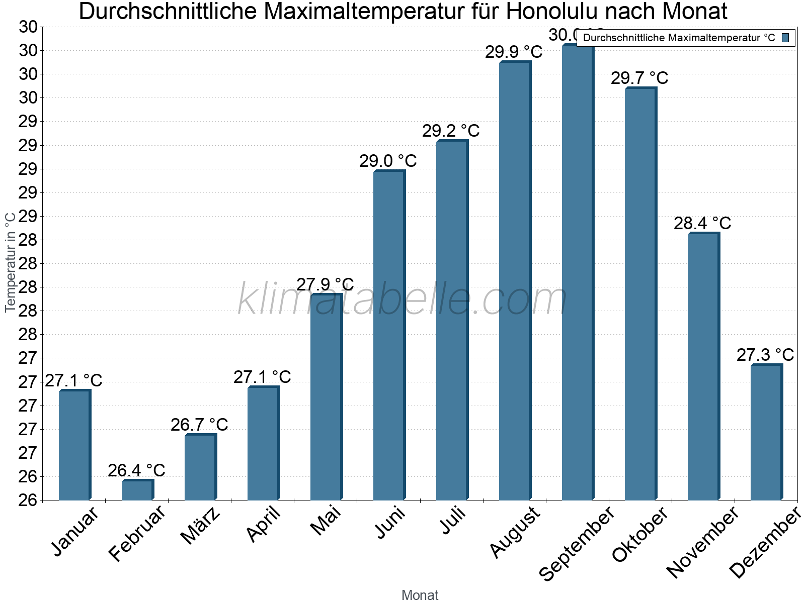 Jahresverlauf der gemittelten Maximaltemperatur je Monat. Honolulu.
