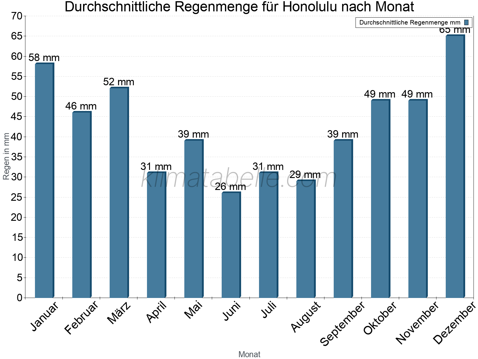 Monatliche Durchschnittswerte der täglichen Regenmenge im Jahresverlauf. Honolulu.