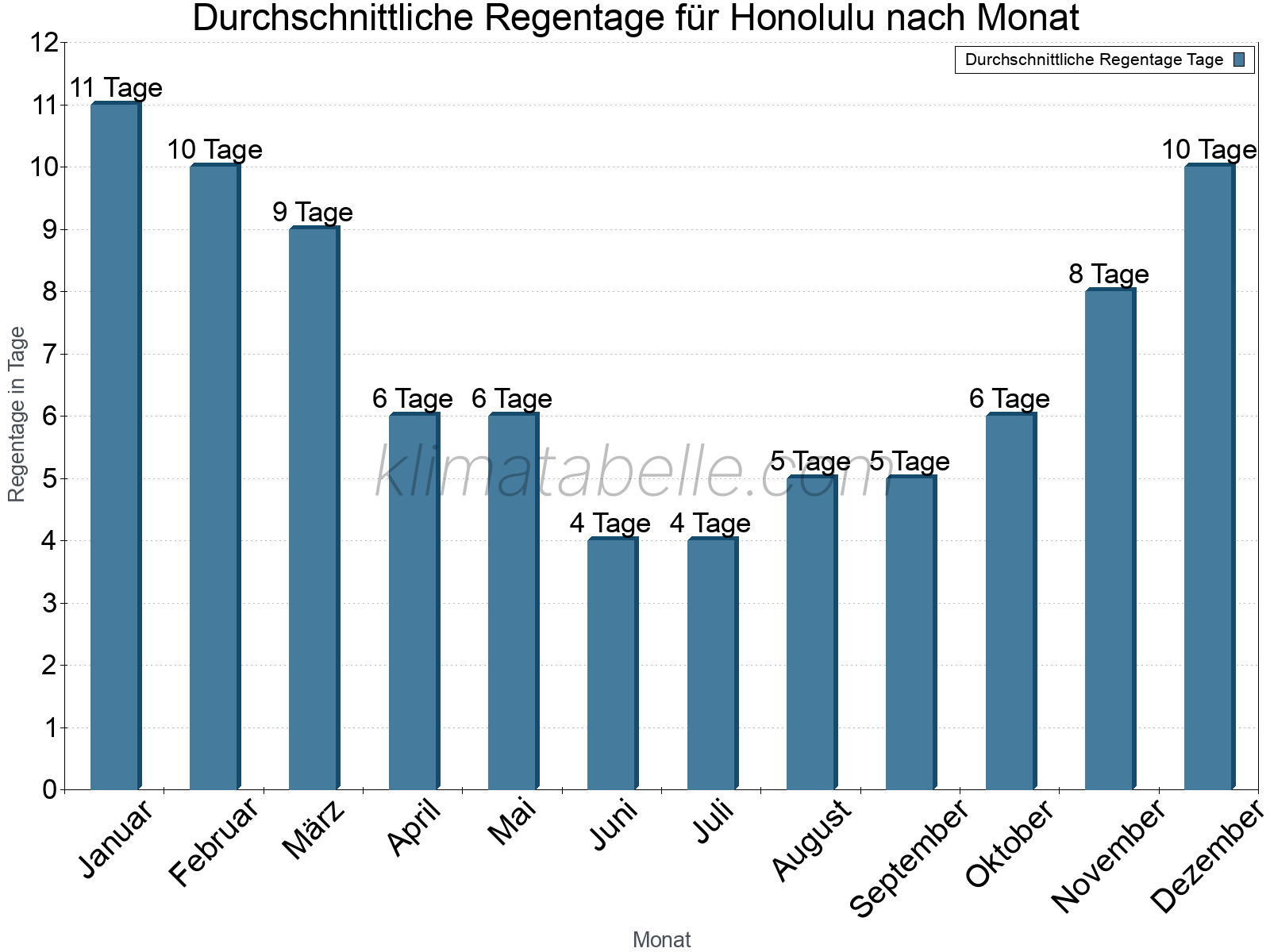 Monatliche Durchschnittswerte der Regentage im Jahresverlauf. Honolulu.