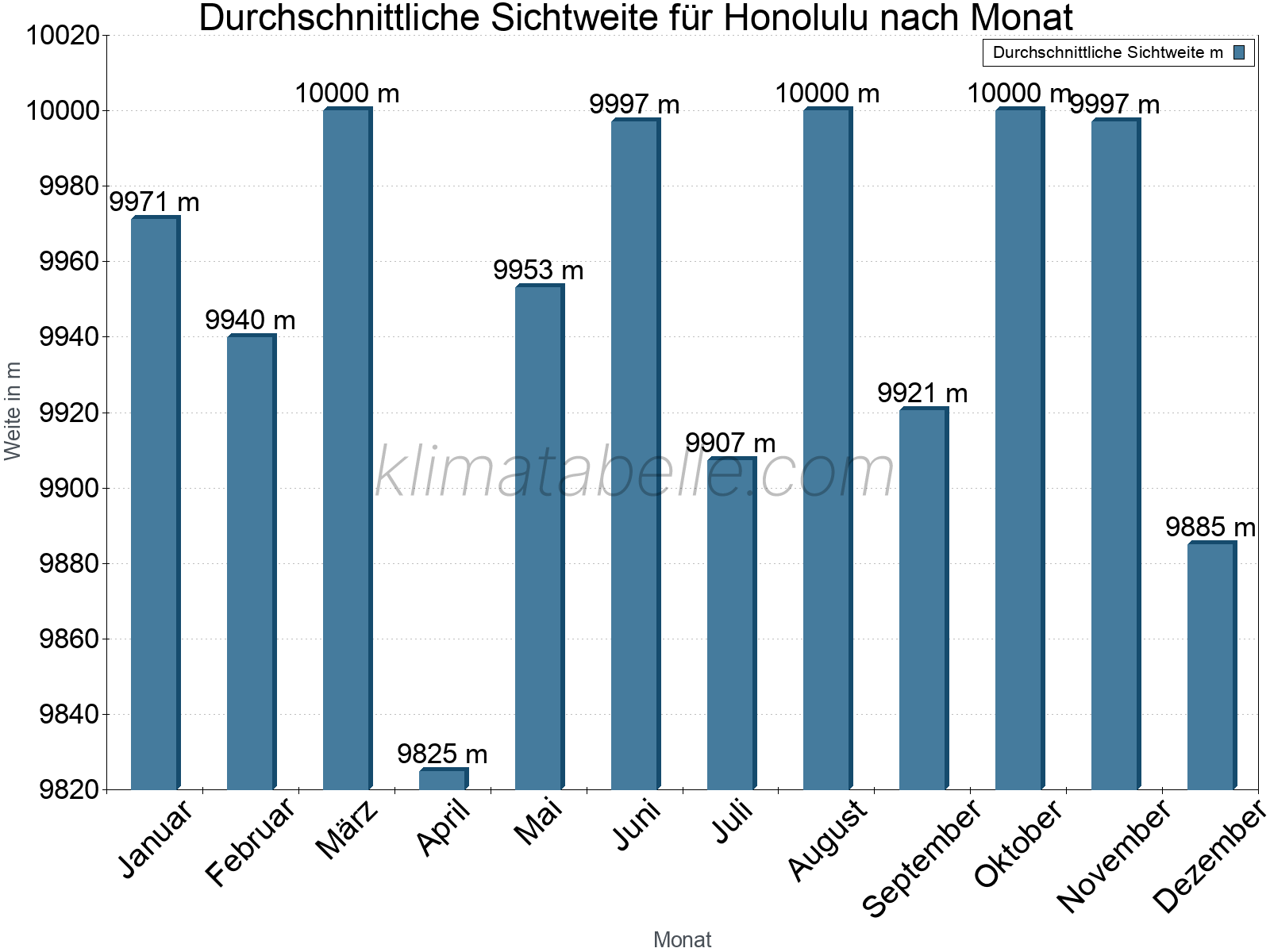 Monatliche Durchschnittssichtweiten im Jahresverlauf. Zu beachten ist, dass die Skalierung der Y-Achse an die Datenwerte angepasst wird. Die Balkenhöhe steht nicht für absolute Prozentsätze wie 0% oder 100%, sondern für relative Mengen im Vergleich zu den minimalen bzw. maximalen Werten anderer Monate. Honolulu.