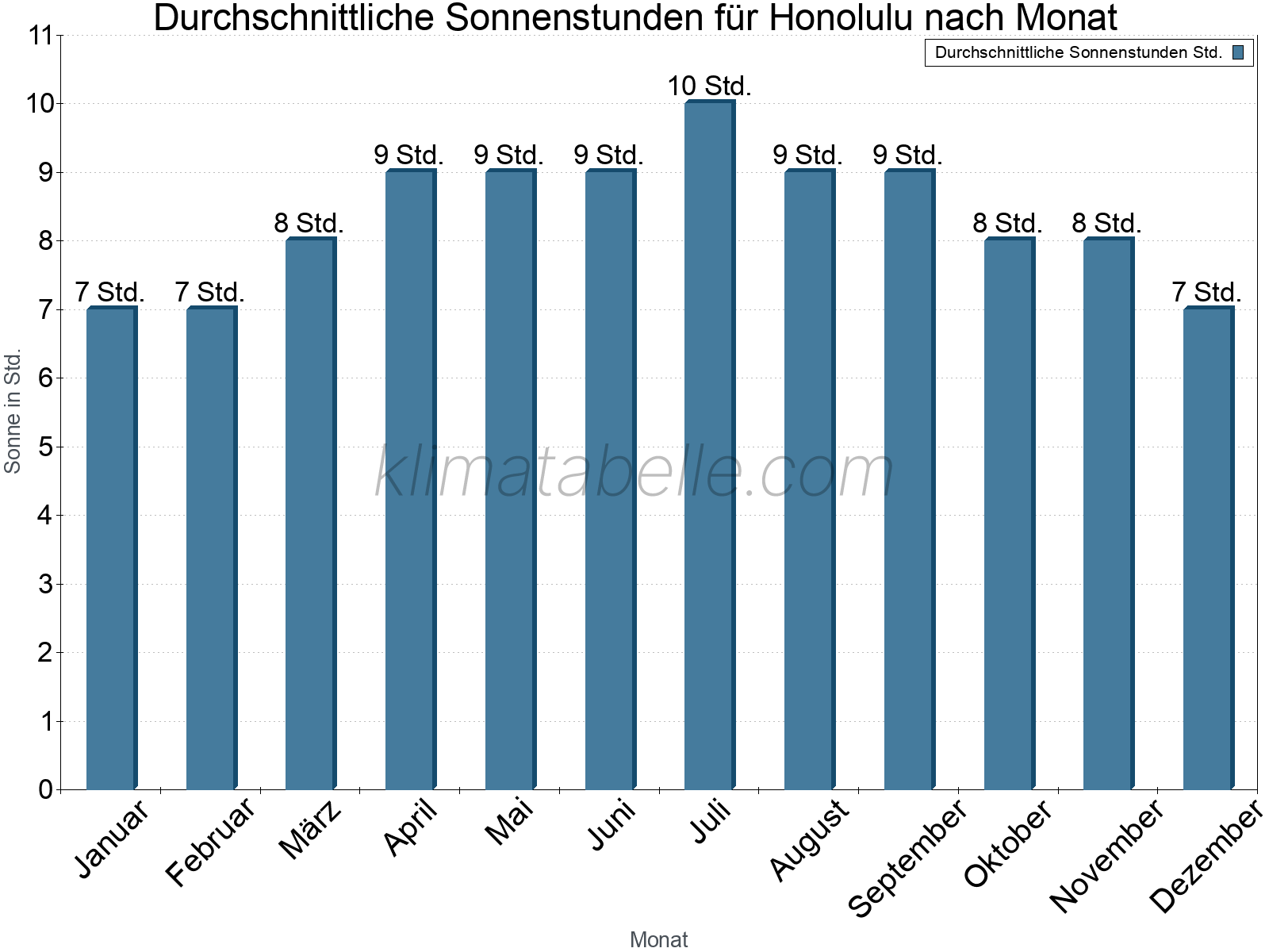 Monatliche Durchschnittswerte der täglichen Sonnenstunden im Jahresverlauf. Honolulu.
