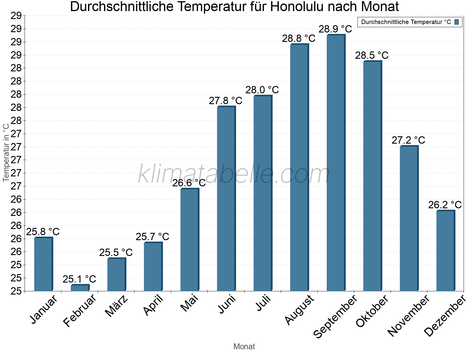 Jahresverlauf der gemittelten Temperatur je Monat. Honolulu.